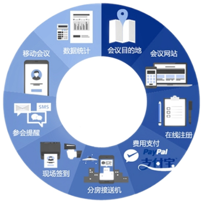 全生命周期管理系统